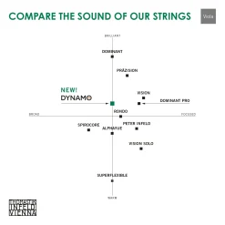 Thomastik Dynamo Viola String Set